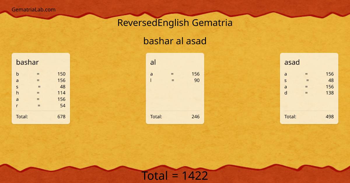 bashar al asad in reversedEnglish Gematria